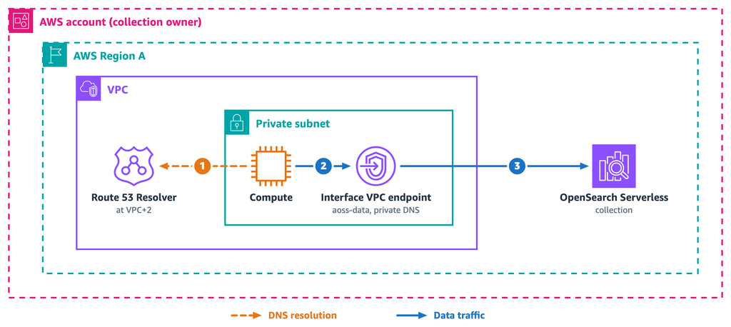 AWS porta gli agenti AI nel ciclo software: AgentCore, Quick e Codex diventano enterprise 9 image 202