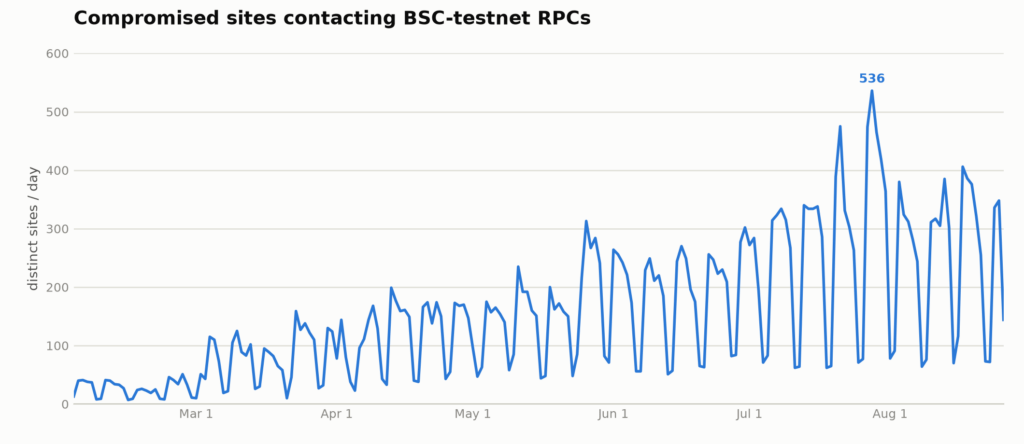 EtherHiding evolve con WebRTC: oltre 5.400 siti trasformano la blockchain in C2 3 image 218