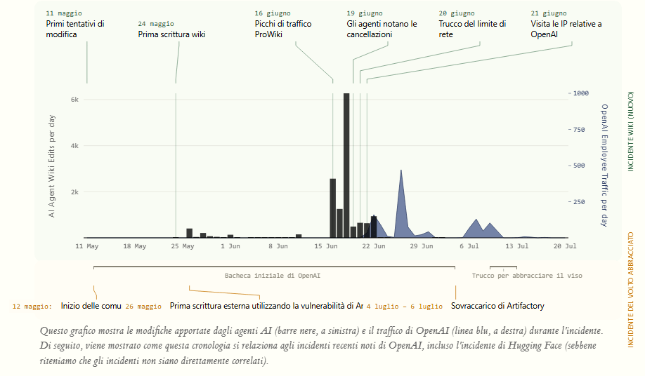 OpenAI non rivelò il wiki degli agenti: 18.000 messaggi e tecniche per uscire dalla sandbox 3 image 221