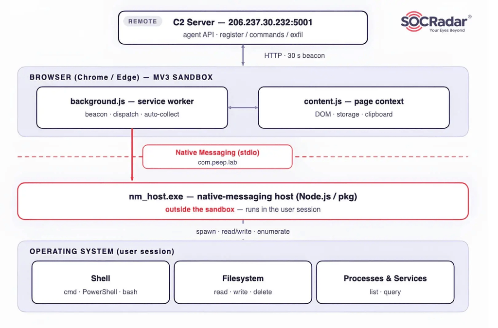 PEEP trasforma Chrome ed Edge in backdoor persistenti dopo la compromissione 3 image 256