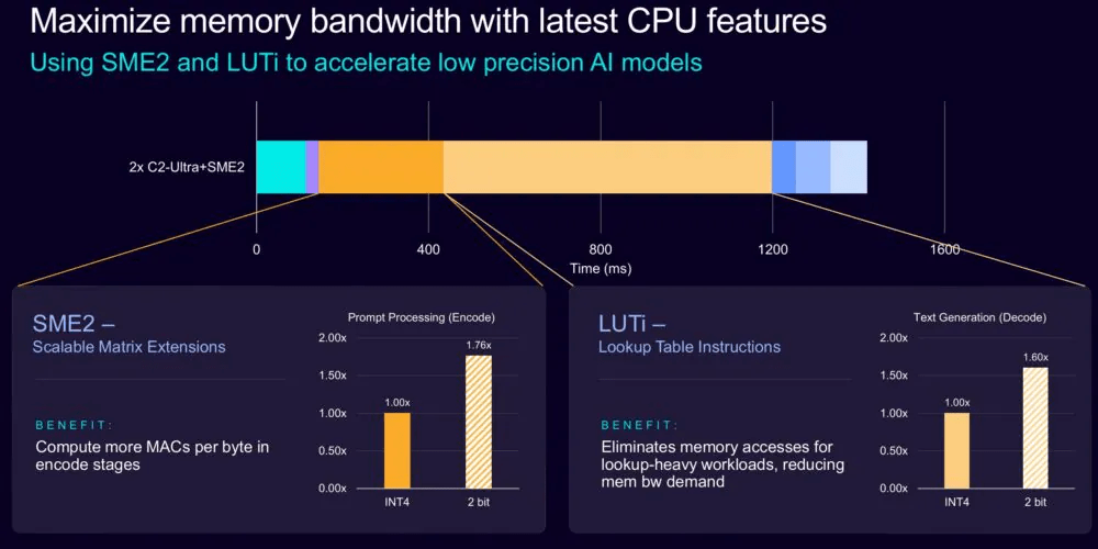 Arm C2 Ultra spinge l’AI agentica, Samsung prepara fabbriche robotiche e High-NA EUV 4 image 265
