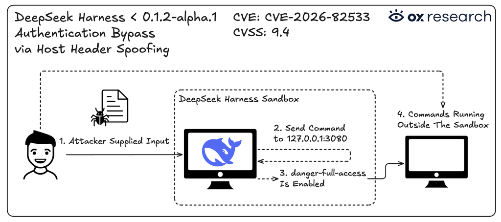 DeepSeek evade la sandbox, token AI bypassano MFA e 36.000 Plex restano esposti 3 image 314