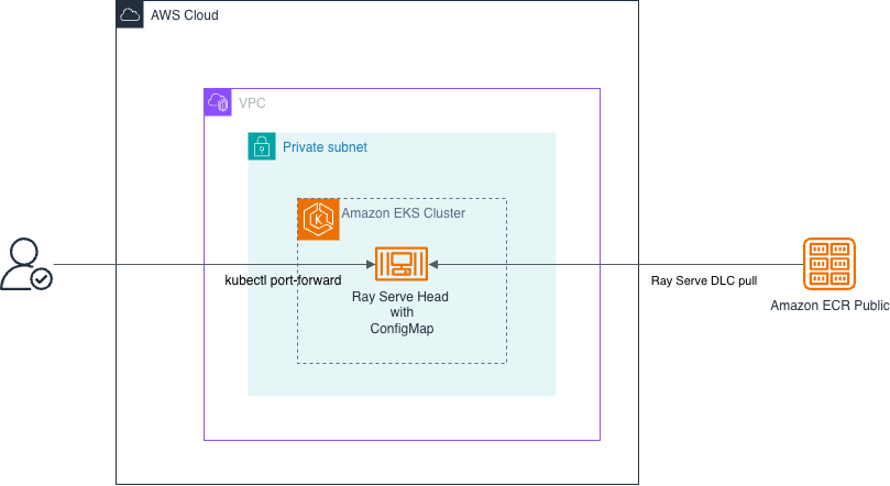 AWS sposta TorchServe su Ray Serve e automatizza i permessi dell’AI enterprise 3 image 324