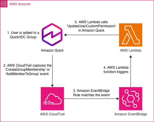 AWS sposta TorchServe su Ray Serve e automatizza i permessi dell’AI enterprise 4 image 325