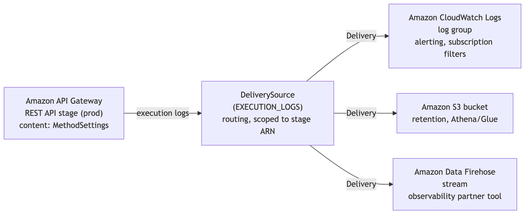 AWS Lambda sale a 90 minuti e API Gateway porta i log fino a 1 MB 4 image 358