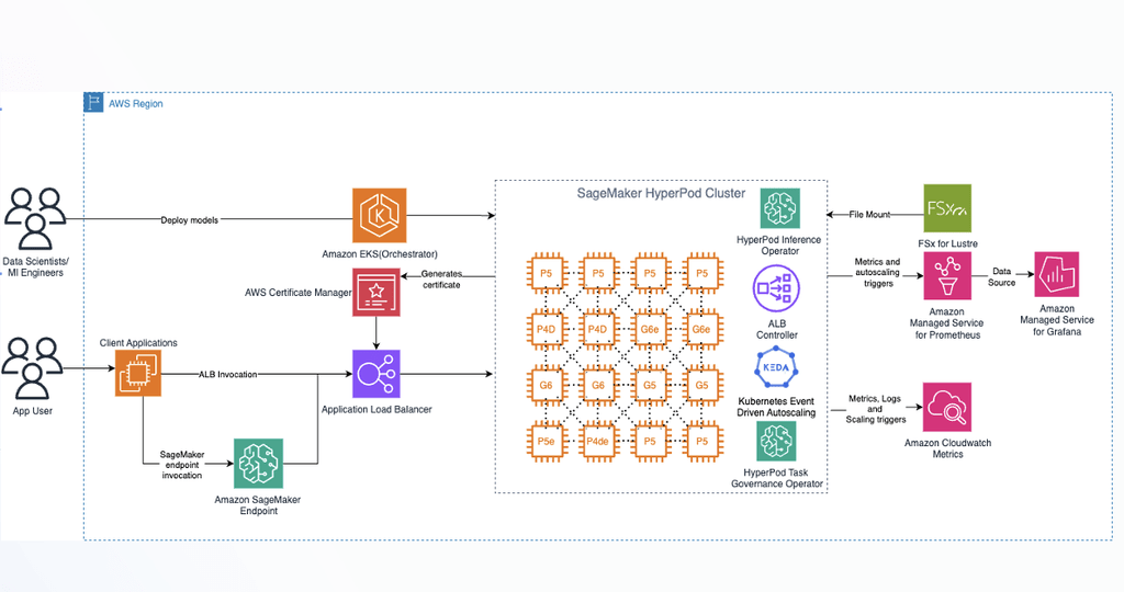 Qwen 3.8 da 2,4 trilioni di parametri arriva su SageMaker HyperPod con vLLM 3 image 359