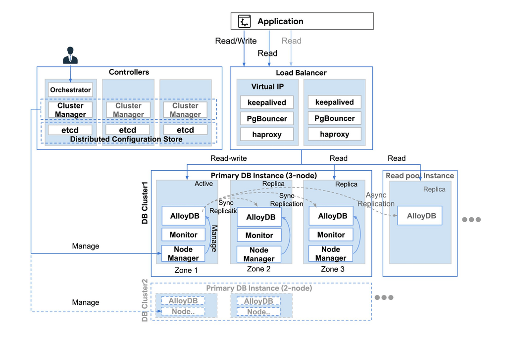 AlloyDB Omni 18.3 porta PostgreSQL enterprise su bare metal con alta disponibilità 3 image 360