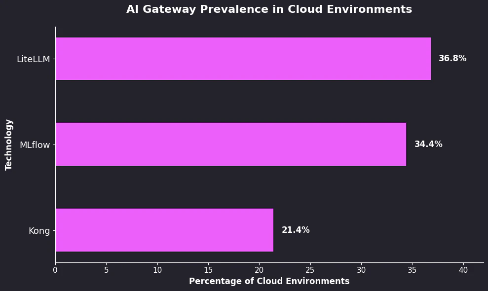 LiteLLM espone un gateway AI su dieci: RCE root e furto IAM dietro chiavi predefinite 3 image 368