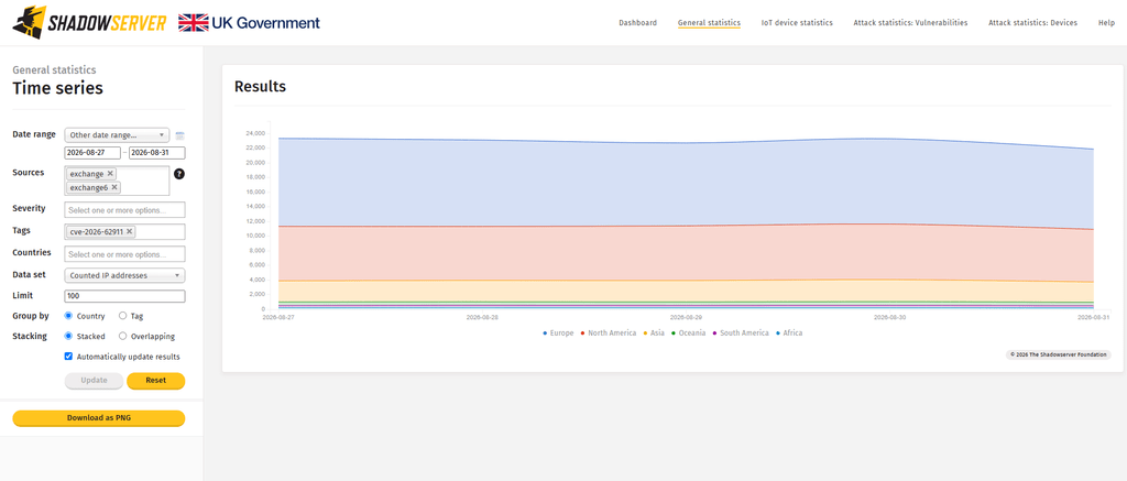 Microsoft Exchange espone quasi 22.000 server alla falla CVE-2026-62911 3 image 39
