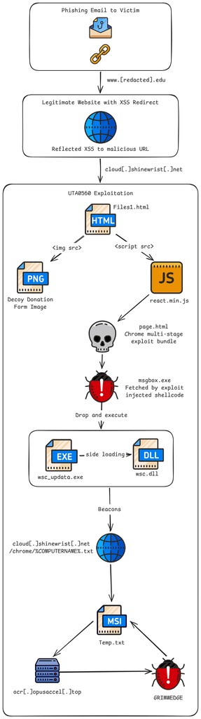 APT31 e UTA0560 sfruttano il patch gap di Chrome: tre zero-day portano fuori dalla sandbox Windows 5 image 494
