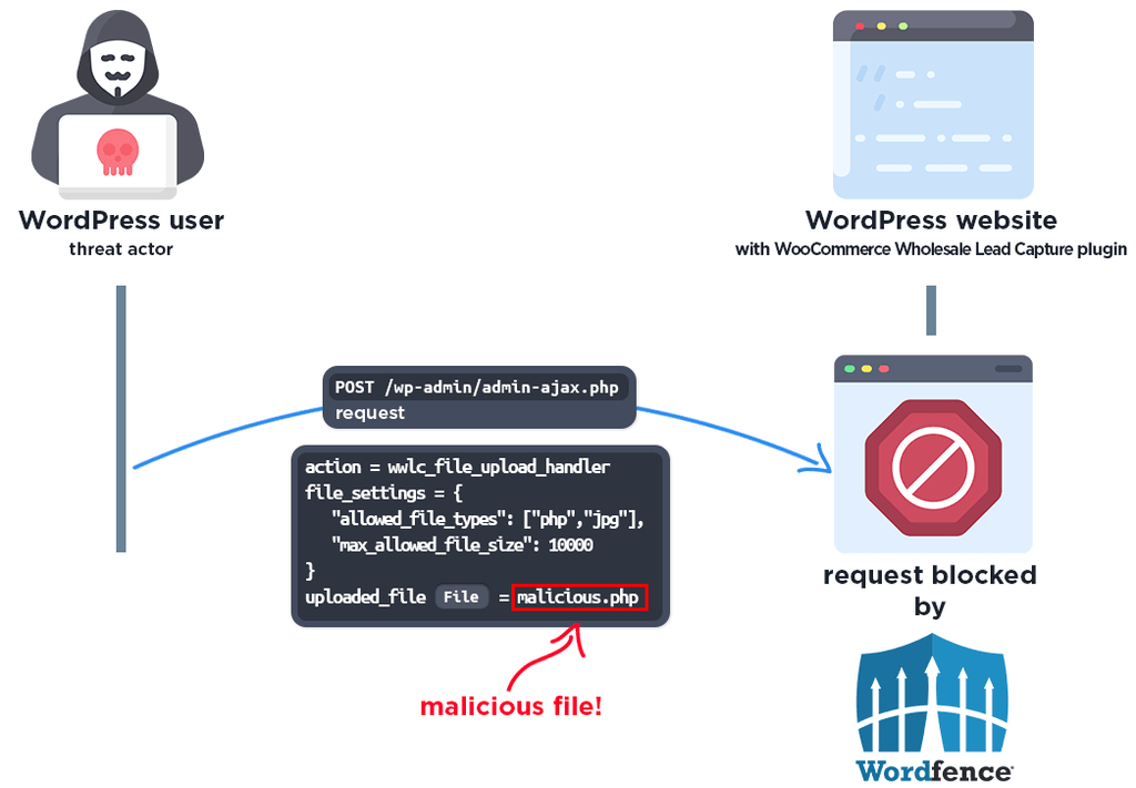 WordPress e VMware sotto attacco: webshell su WooCommerce e ransomware contro vCenter 3 image 528