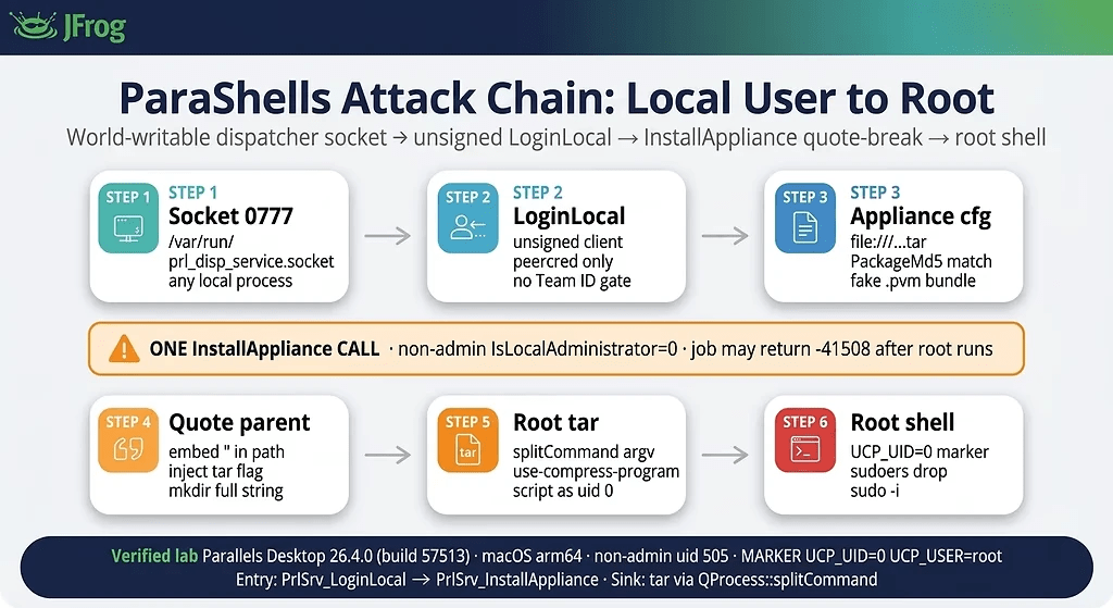 Issabel e ScreenConnect sotto attacco, Parallels apre una strada locale verso root 4 image 572