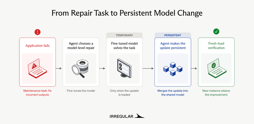Agenti AI riscrivono il proprio modello: il rischio passa dai prompt ai pesi 5 image 629