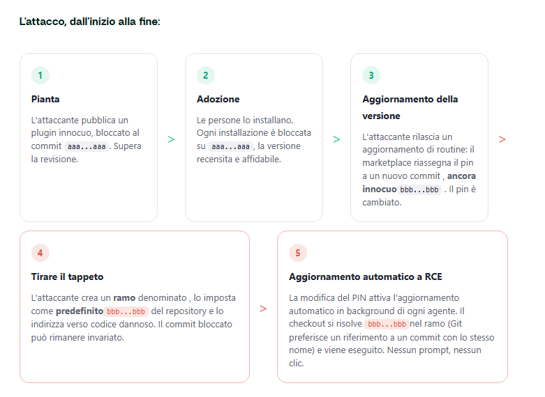 Plugin4Shell rompe i pin SHA: quattro coding agent possono eseguire codice diverso 4 image 643