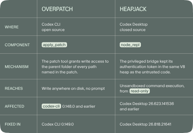 OpenAI Codex evade la sandbox: due falle portano i comandi direttamente sull’host 3 image 670