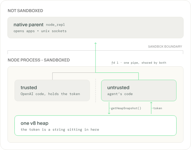 OpenAI Codex evade la sandbox: due falle portano i comandi direttamente sull’host 4 image 672