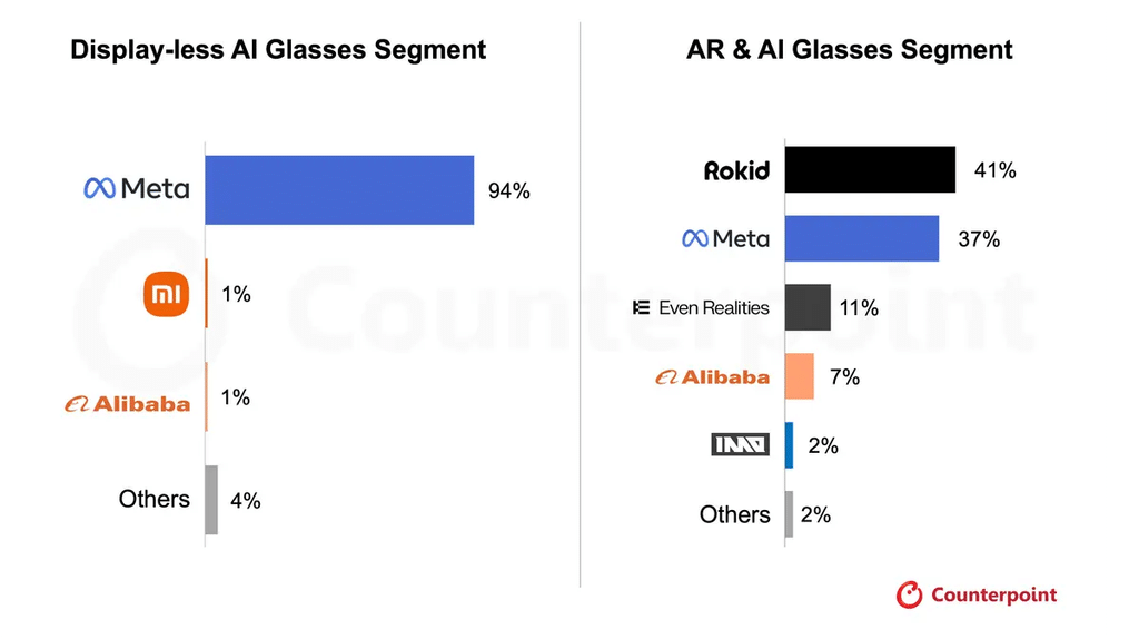 Samsung sfida Meta negli occhiali AI: la battaglia si sposta dall'hardware all'ecosistema 3 image 745