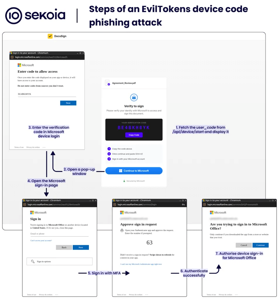 Device For Code Generator Microsoft smantella EvilTokens: 12.000 account violati abusando del ...