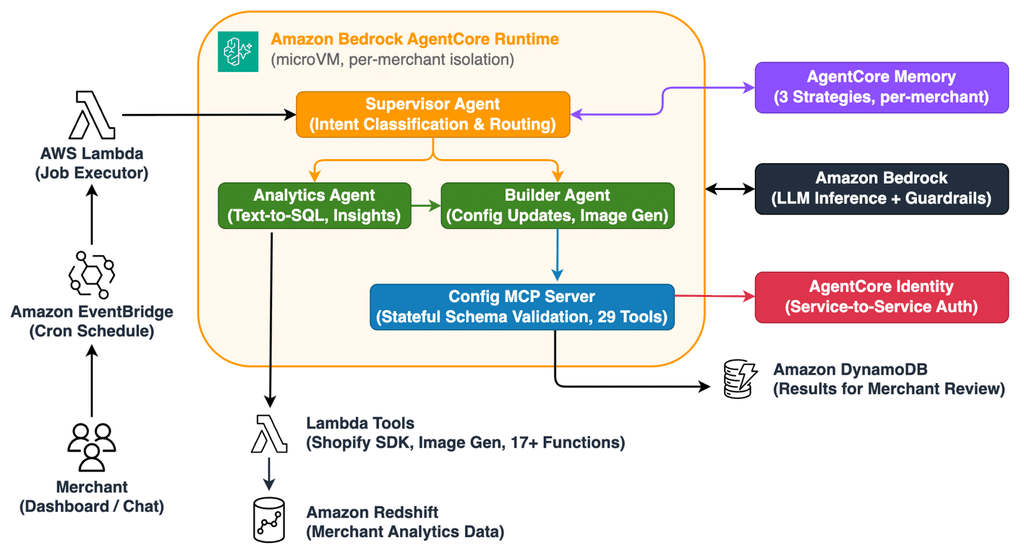 AWS industrializza agenti e inferenza AI: AgentCore e SageMaker entrano nei workload reali 3 image 755