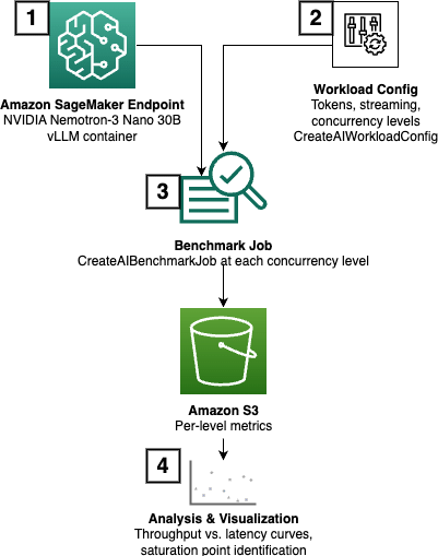 AWS industrializza agenti e inferenza AI: AgentCore e SageMaker entrano nei workload reali 4 image 756