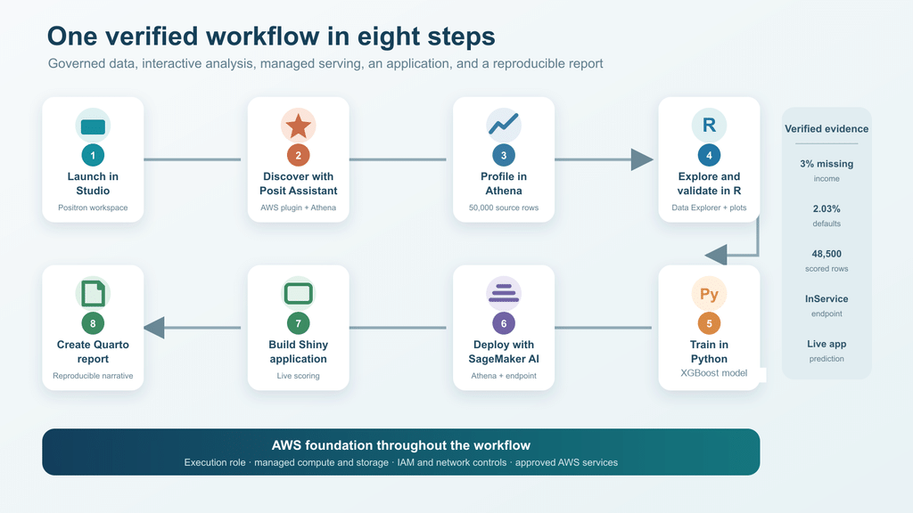 AWS porta data science e AI nei workflow reali tra Positron, BMW e Lambda MicroVMs 4 image 784