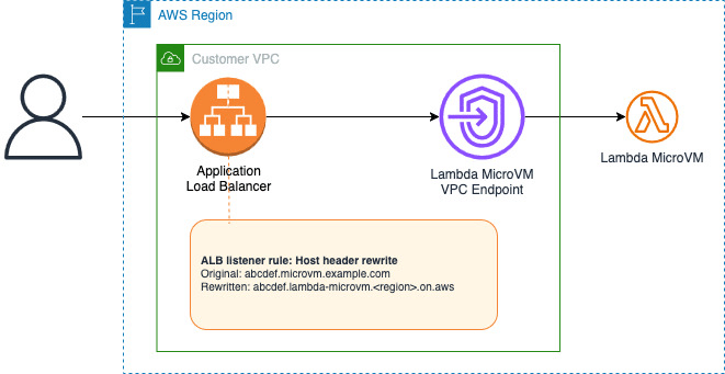 AWS porta data science e AI nei workflow reali tra Positron, BMW e Lambda MicroVMs 8 image 788
