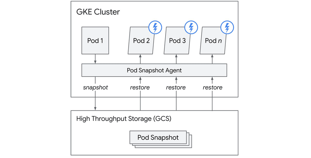 Google Cloud rende l’infrastruttura più elastica tra Spark, GKE e supply chain CI/CD 3 image 789
