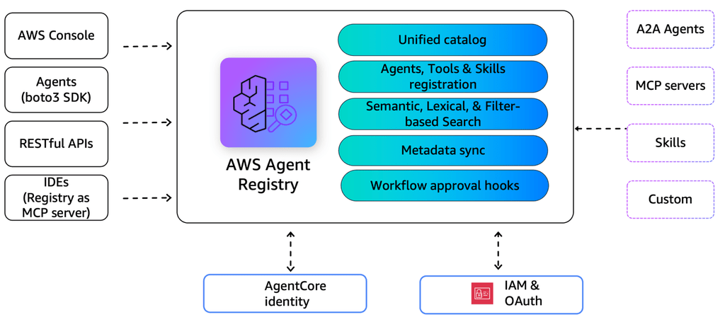 AWS Agent Registry governa gli agenti AI: Bedrock e Graviton5 completano lo stack 3 image 8
