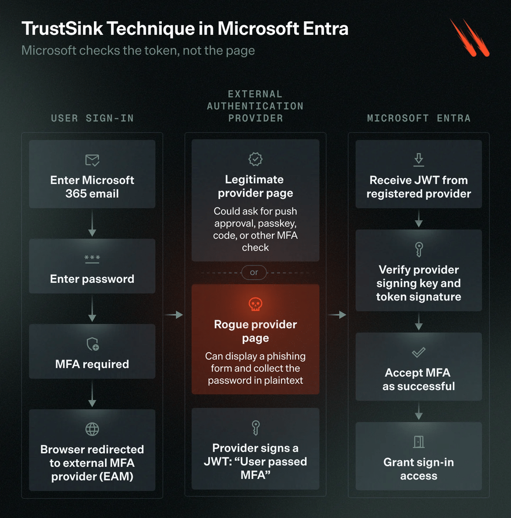 MFA e supply chain diventano trappole tra TrustSink e Brevo ClickFix 6 image 810