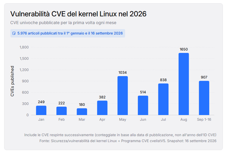 Ubuntu senza patch per CVE-2026-80521: exploit evade i container e prende root 4 image 823