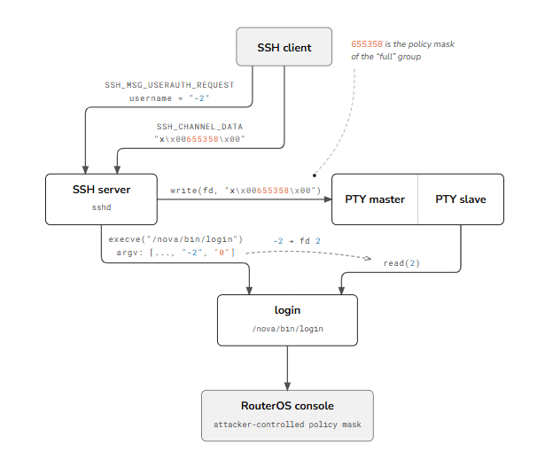 MikroTrick e MemTensor: router senza login e pacchetti AI trasformano la fiducia in accesso 3 image 878