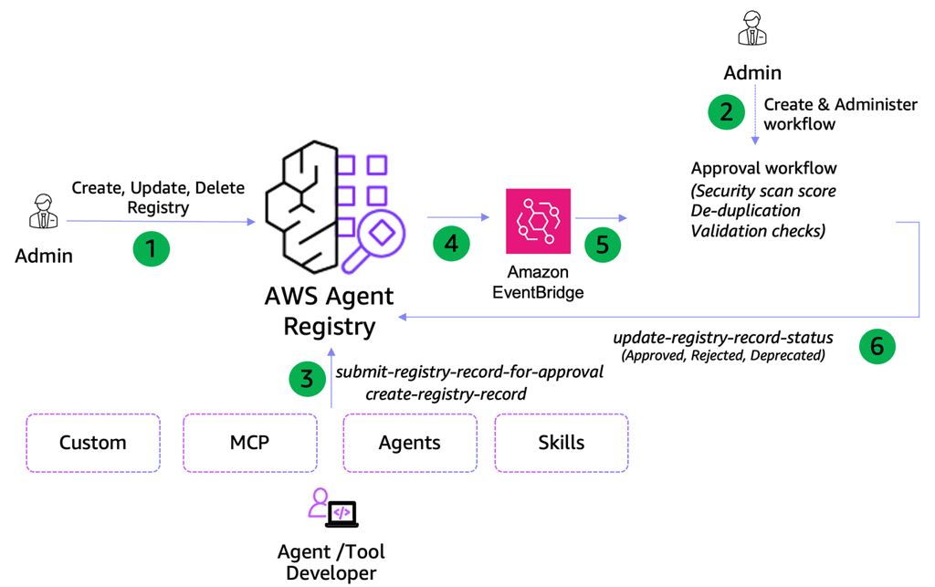 AWS Agent Registry governa gli agenti AI: Bedrock e Graviton5 completano lo stack 4 image 9
