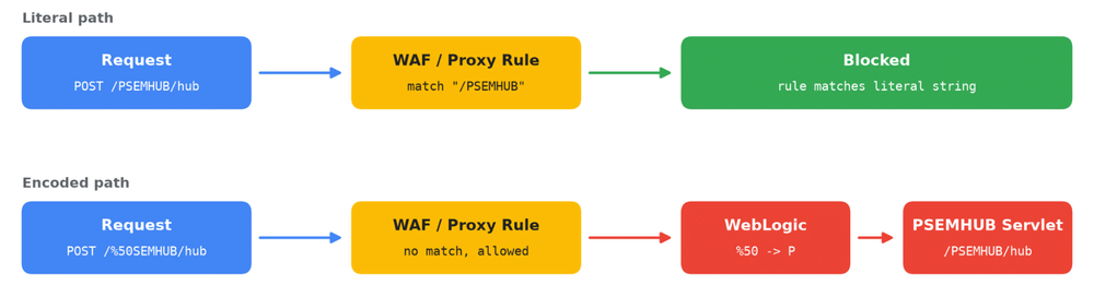 Citrix, Oracle e Lunex aggirano WAF ed EDR: il perimetro non basta 3 image 925