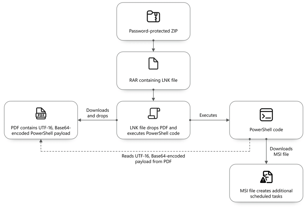 Star Blizzard scala il phishing: RedFlick colpisce oltre 100 organizzazioni 7 image 990