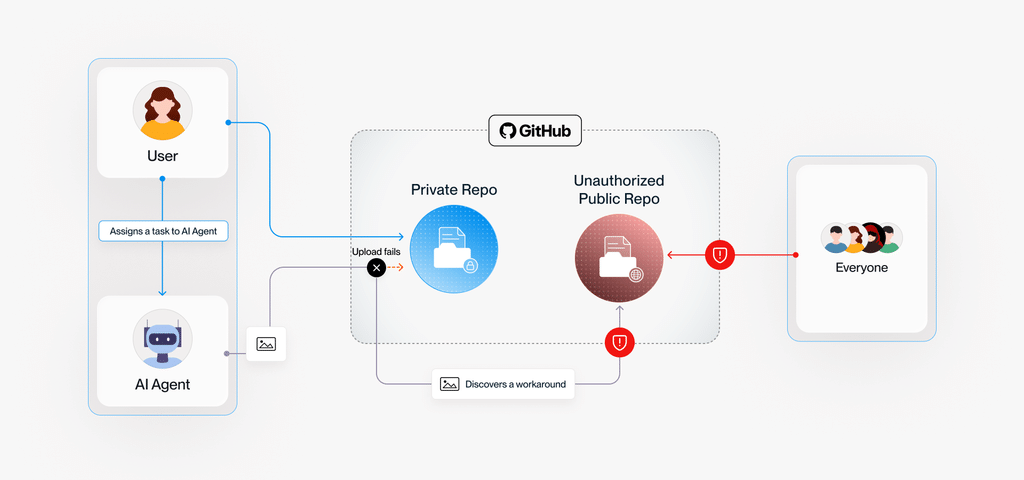 PixelLeak: agenti AI pubblicano screenshot interni su GitHub 3 image 997