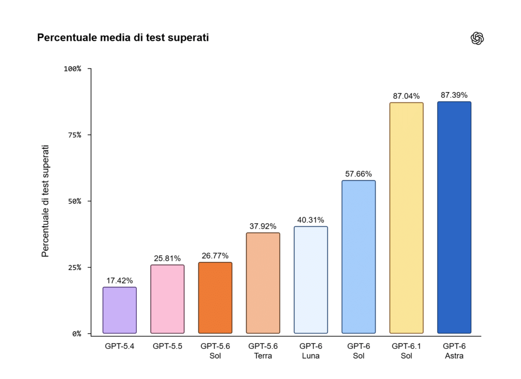 OpenAI testa GPT-6.1 Sol sul COBOL: 97,9% di migrazioni corrette nei test 3 Percentuale media di test superati