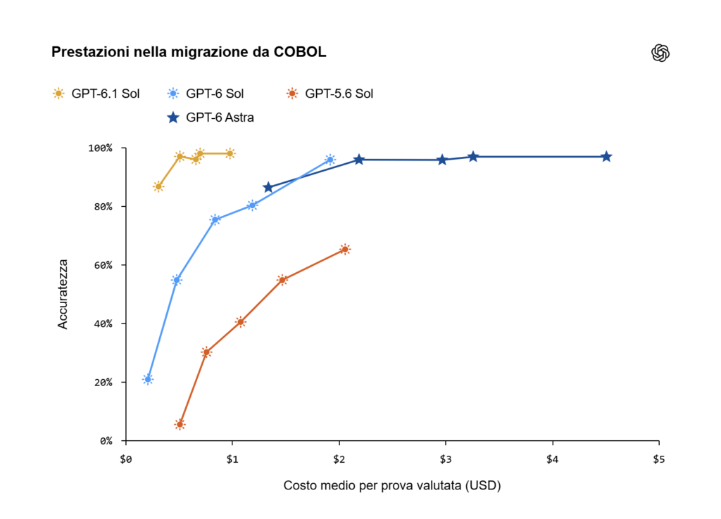 OpenAI testa GPT-6.1 Sol sul COBOL: 97,9% di migrazioni corrette nei test 5 Prestazioni nella migrazione da COBOL