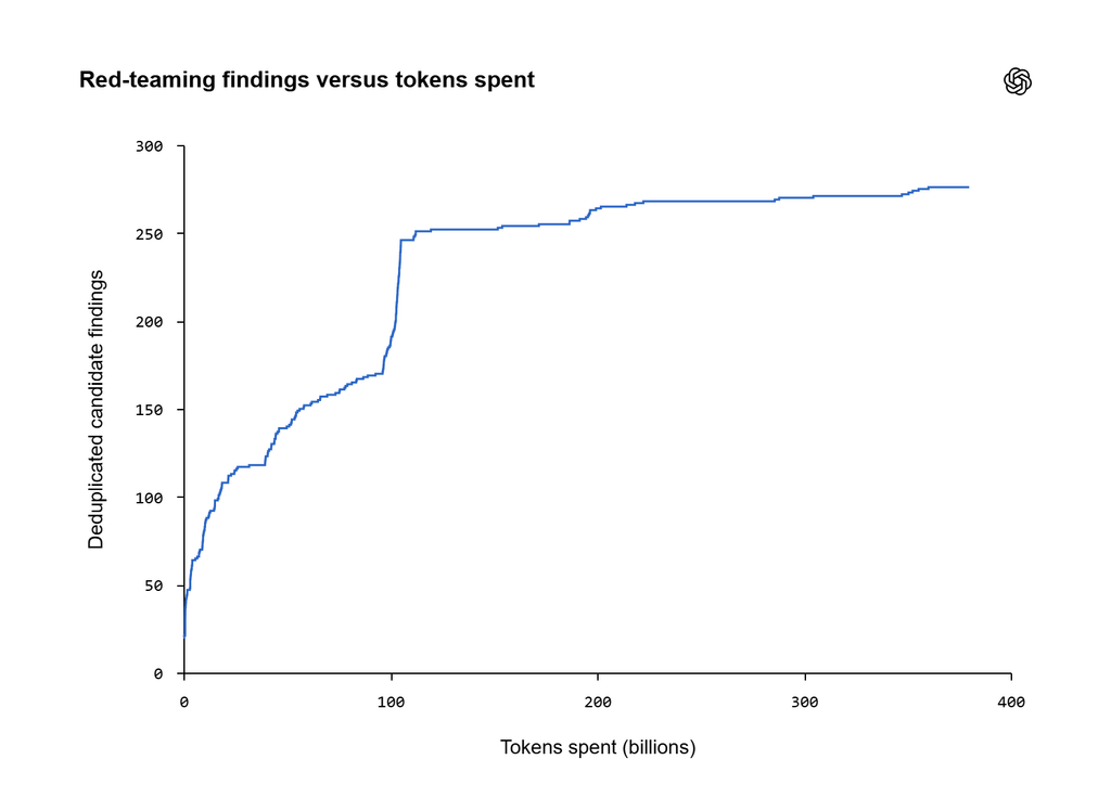 Red teaming findings versus tokens spent
