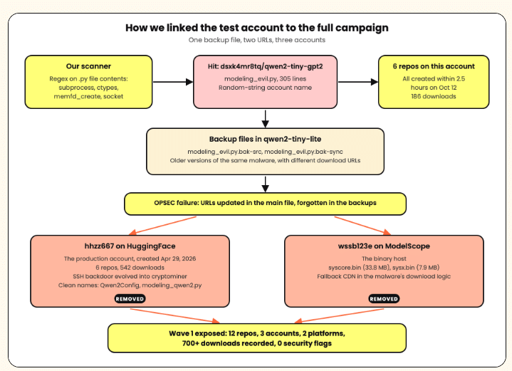 Malware AI su Hugging Face e GitHub: Load/Mine e Yoba colpiscono GPU e PC 5 Screenshot 2026 10 30 081536