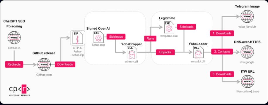 Malware AI su Hugging Face e GitHub: Load/Mine e Yoba colpiscono GPU e PC 7 Screenshot 2026 10 30 082024