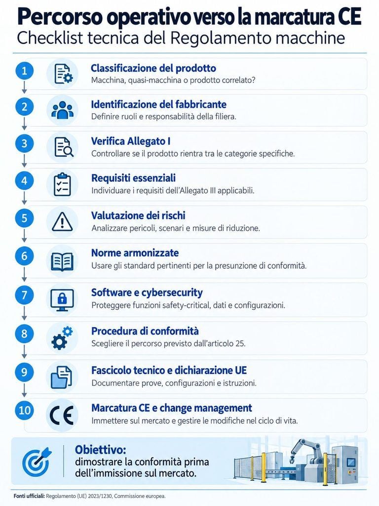 Regolamento macchine (UE) 2023/1230: manuale operativo per progettisti, fabbricanti e responsabili tecnici 4 checklist regolamento macchine 768x1024 2
