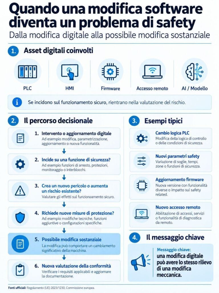 Regolamento macchine (UE) 2023/1230: manuale operativo per progettisti, fabbricanti e responsabili tecnici 5 cybersicurezza regolamento macchine