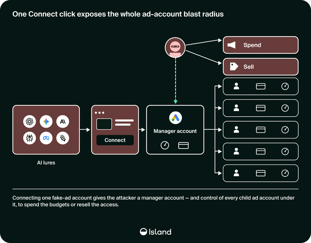 ChatGPT e Gemini falsi rubano account pubblicitari e codici MFA 8 image 142