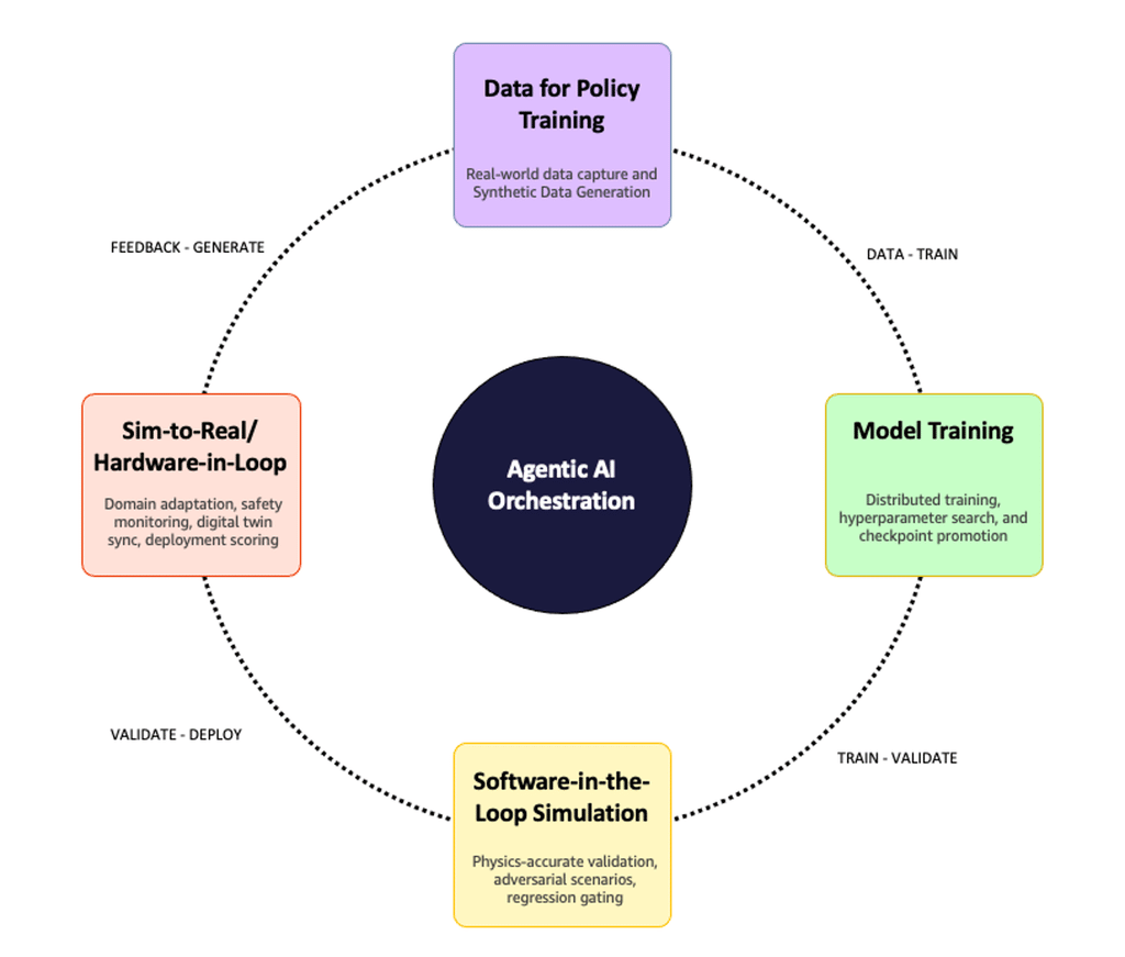 AWS Physical AI Toolchain unifica training, simulazione e robot 3 image 182