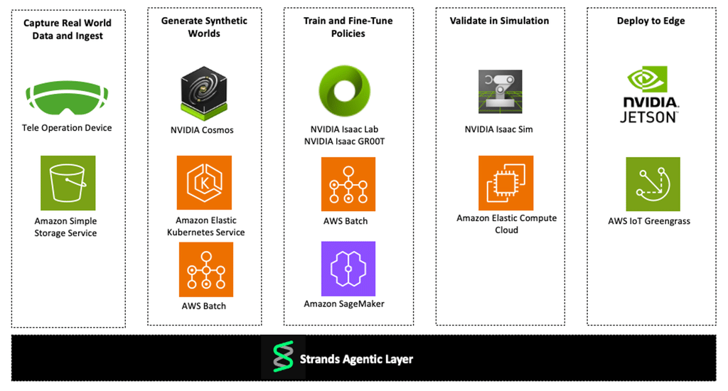 AWS Physical AI Toolchain unifica training, simulazione e robot 4 image 183