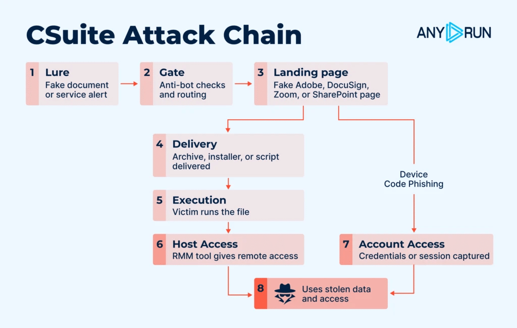 Wazza colpisce banche e governi: phishing Microsoft 365 nascosto ai bot 3 image 192
