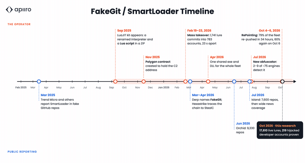 FakeGit riattiva 17.610 repository GitHub senza crearne di nuovi 5 image 228