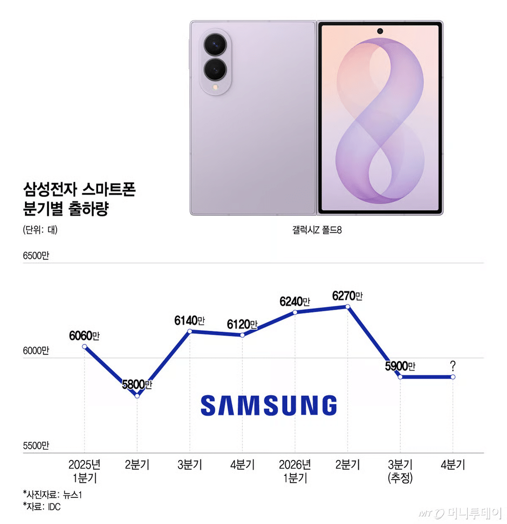 Samsung taglia fino al 30% gli smartphone: la memoria AI divora i margini 3 image 229