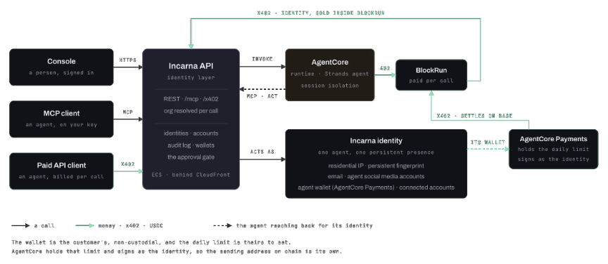 AWS fa spendere gli agenti AI: AgentCore paga ogni inferenza in USDC 3 image 232